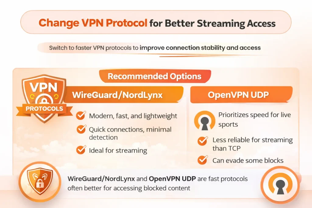 Change VPN protocol infographic showing WireGuard, NordLynx, and OpenVPN UDP as faster options for stable streaming access.